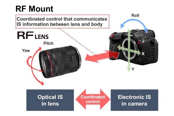 Shop Canon EOS R5 C | Canon U.S.A, Inc.