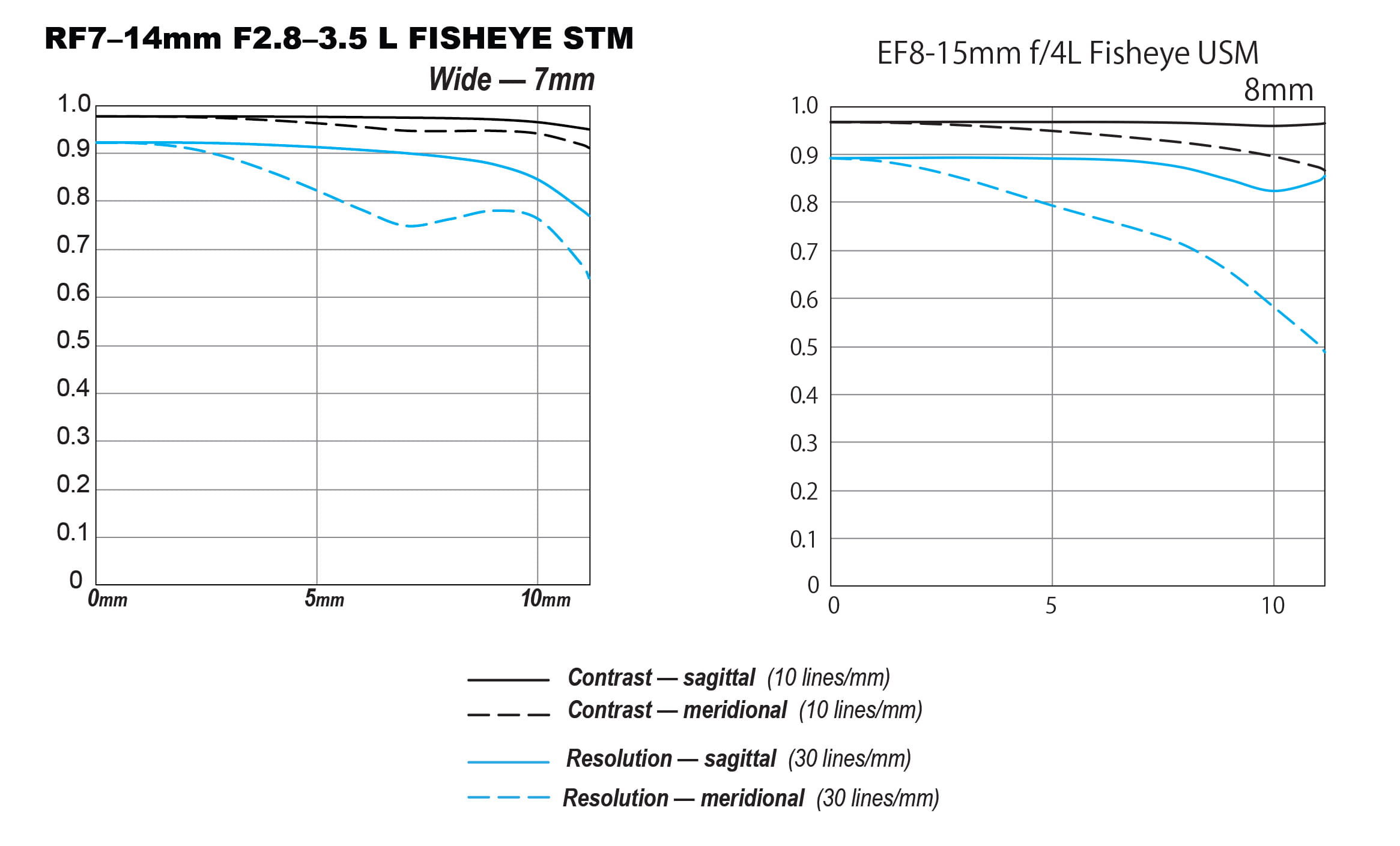 Wide MTF Chart Comparison