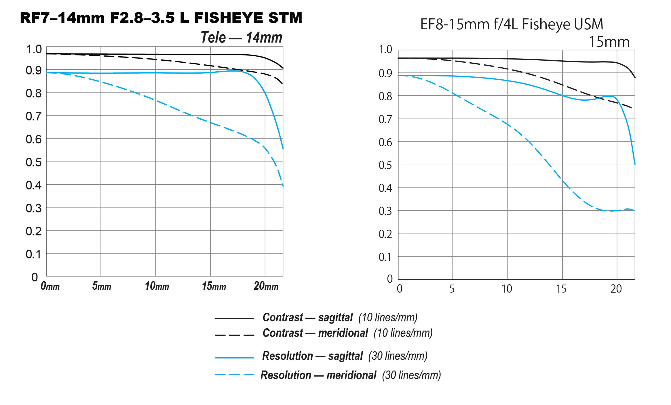 Tele MTF Chart Comparison